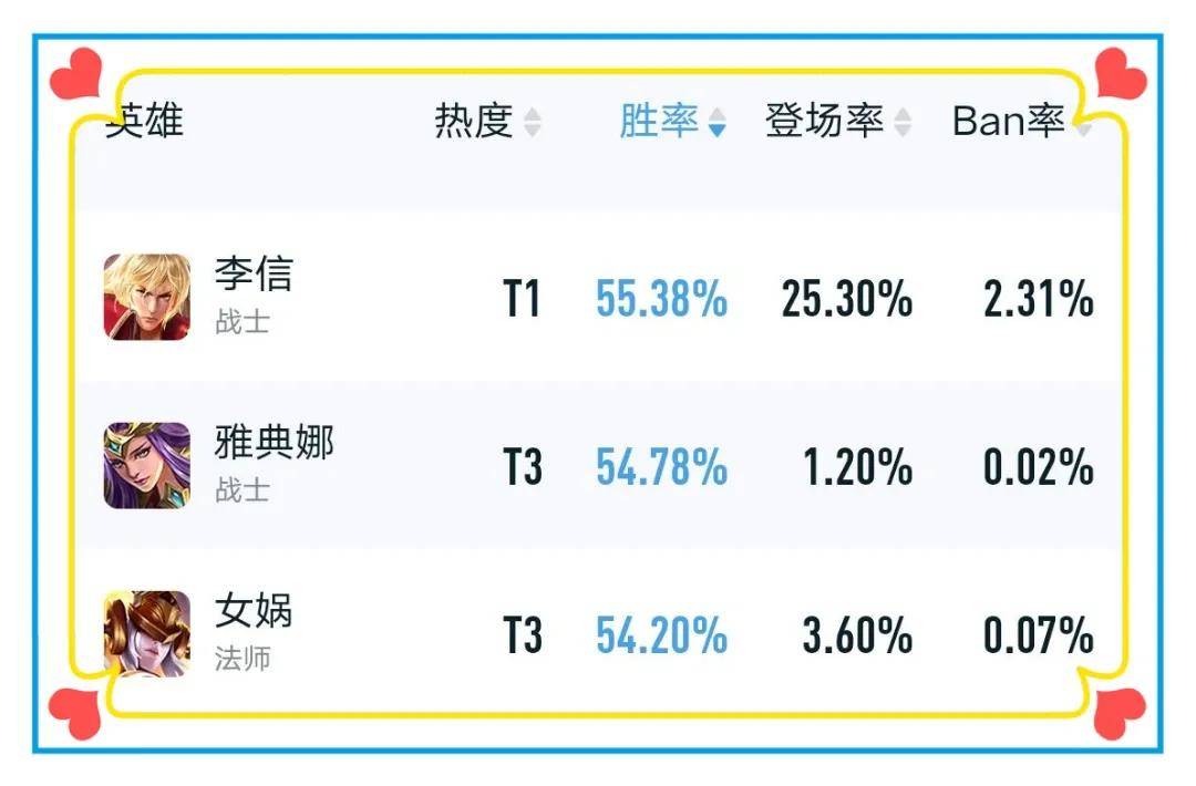 |王者荣耀：s28赛季真正超标的五个英雄，暗信太火了