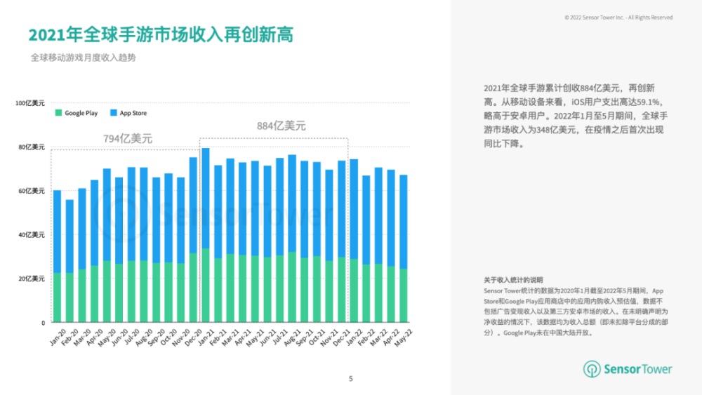 |2022上半年手游市场数据分析