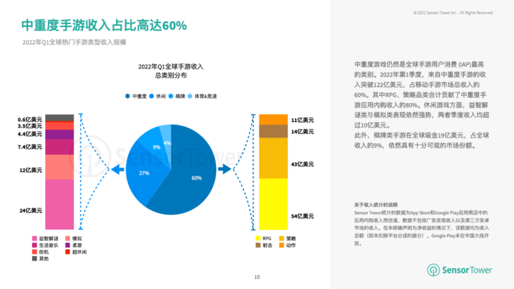 |2022上半年手游市场数据分析