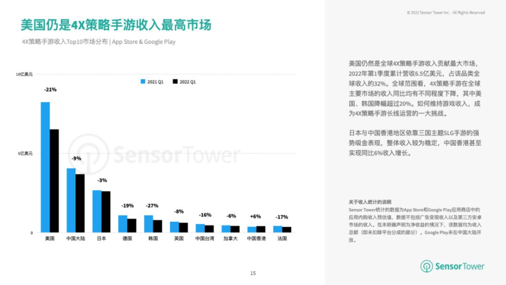 |2022上半年手游市场数据分析