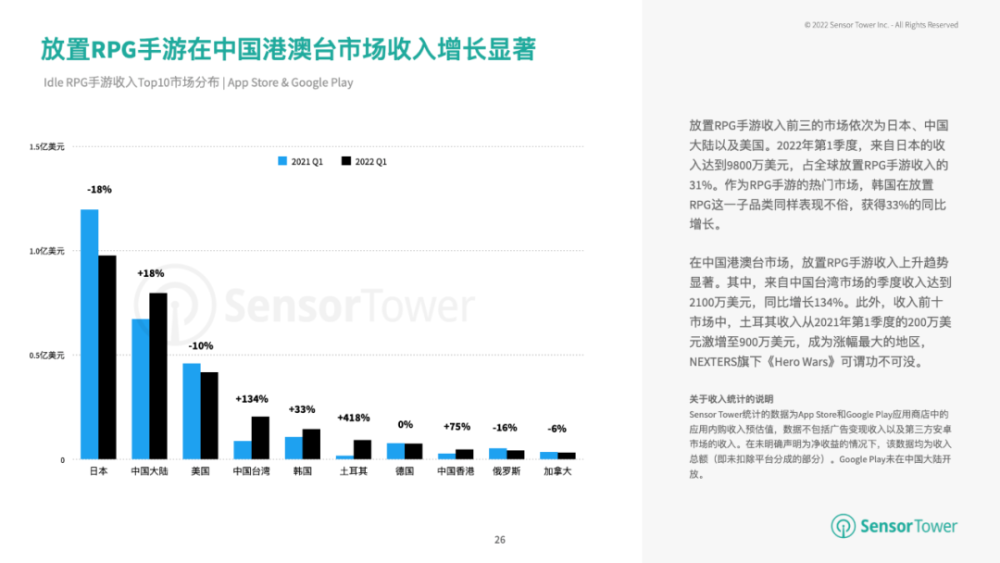 |2022上半年手游市场数据分析