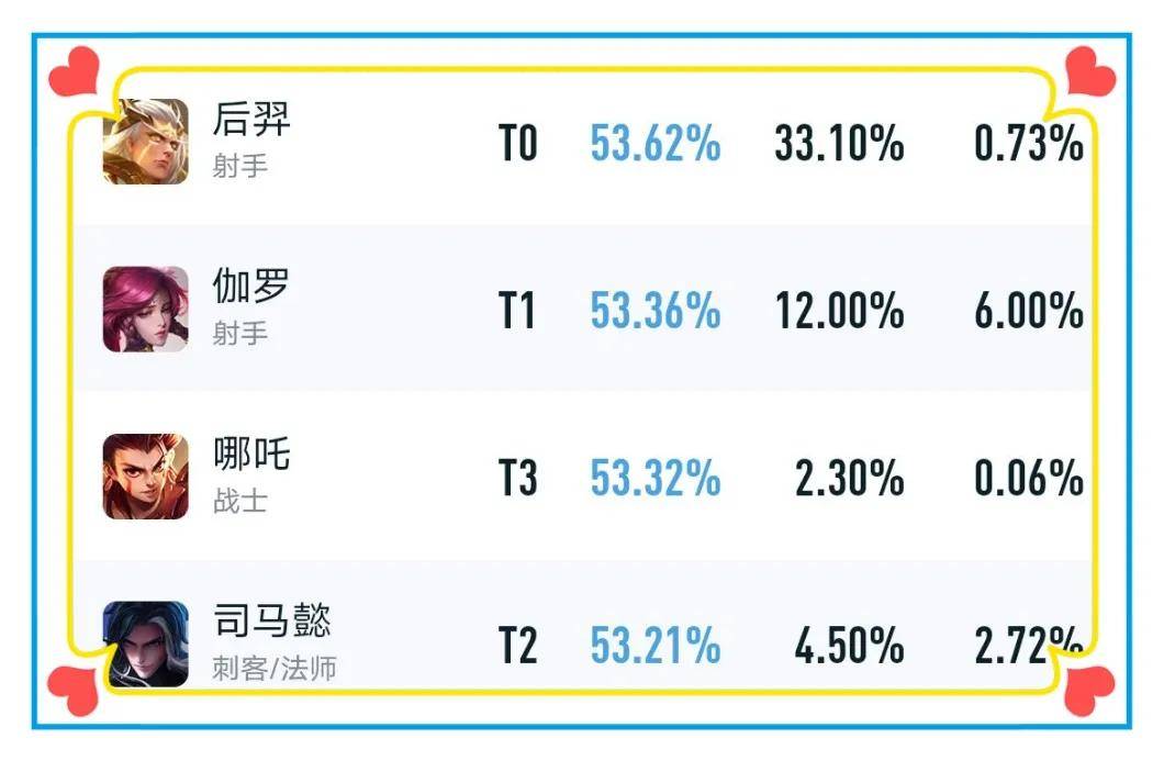 |王者荣耀：后羿的胜率已经突破55%，三天后骤低