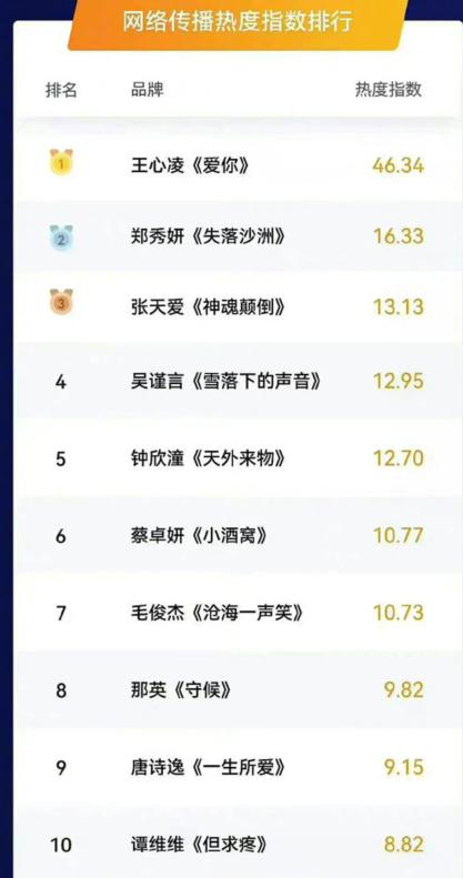 《破浪2》第三季第三次公演舞台淘汰名单，王心凌组晋级3人