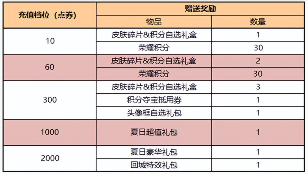 |王者荣耀7月6日更新：后羿无尽星芒，碎片商店刷新