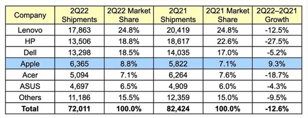 全球PC出货量暴降：9年来最大跌幅 苹果成绩亮眼！