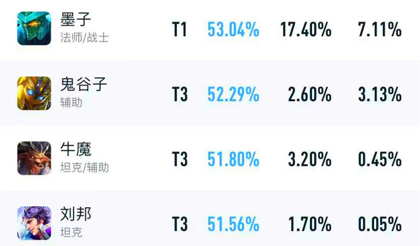 |王者荣耀s28赛季三大上分英雄，明世隐重回辅助