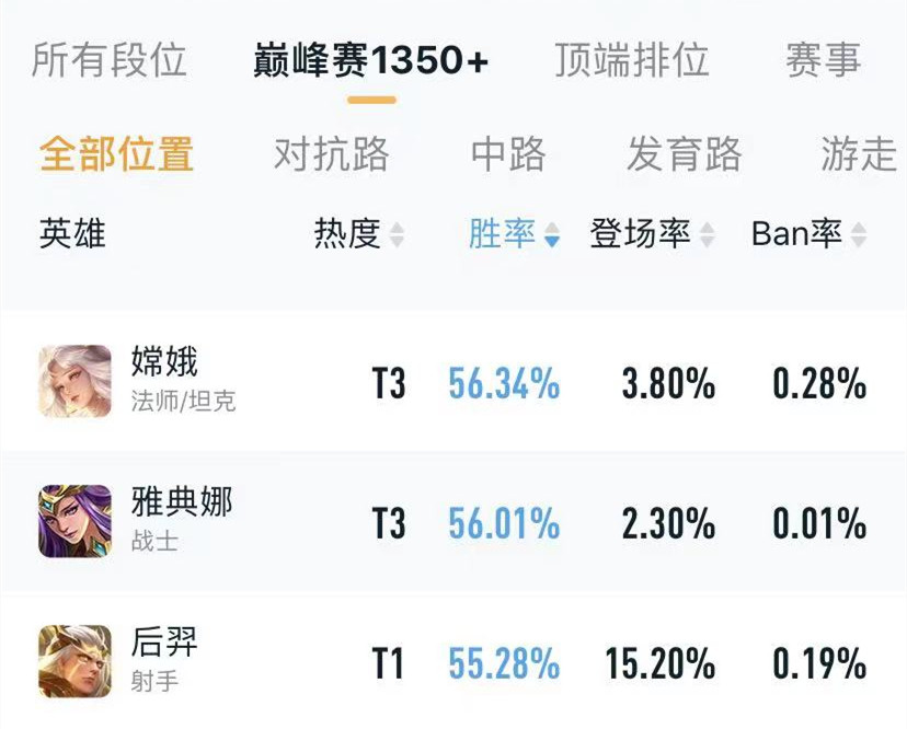 |王者荣耀：s18赛季版本改动，后羿胜率提升4.4%