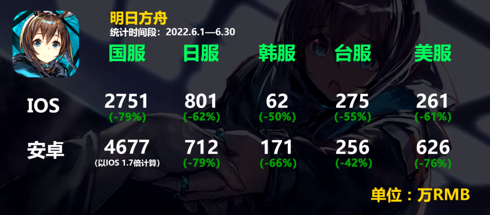 |明日方舟7月流水为什么这么低？