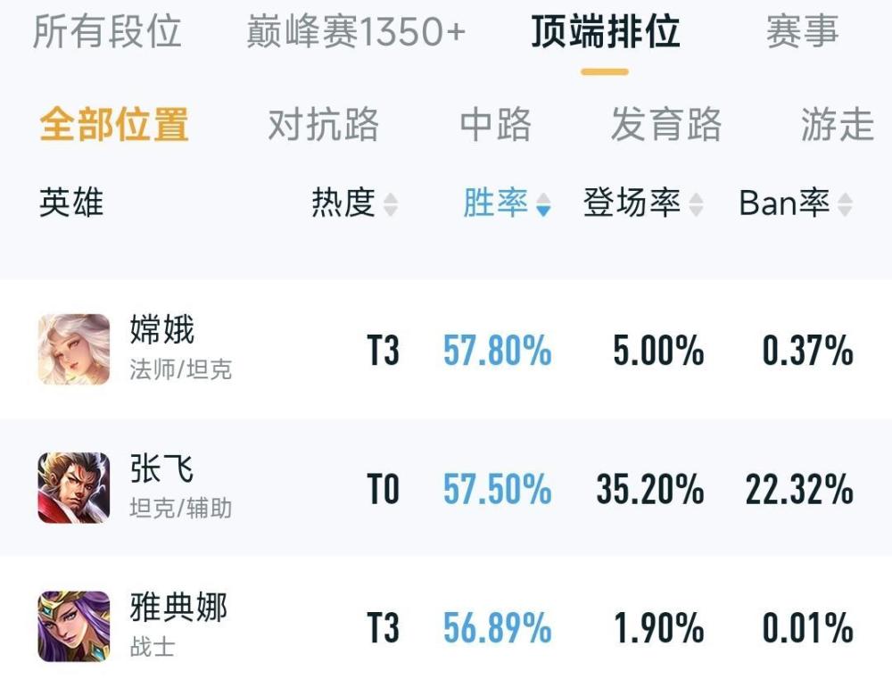 |王者荣耀：李信胜率突破58%，被官方大砍一刀