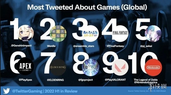 |2022年上半年推文最多的游戏《原神》居首