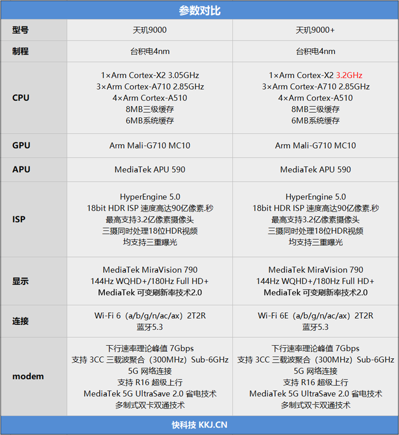 联发科天玑9000+正面迎接挑战小米12pro