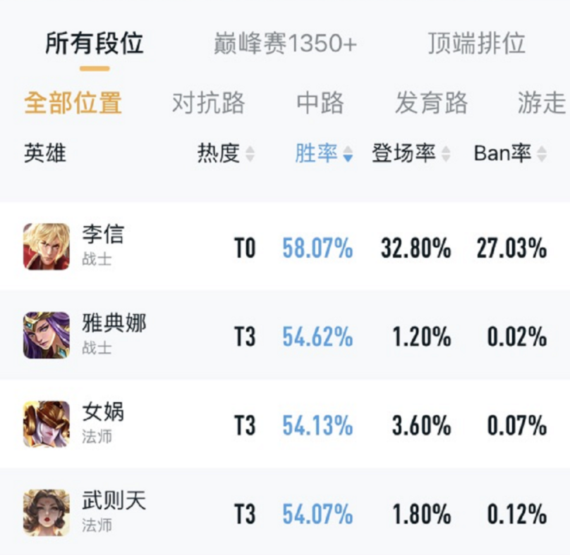 |王者荣耀：马可波罗新皮肤预热，暗信胜率高达58%