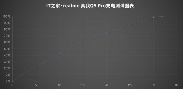 realme真我q6pro：5000mah大电池+骁龙870