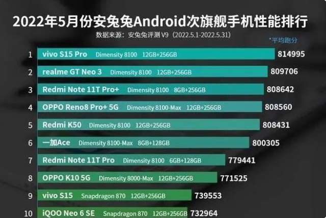 中端机性能榜单出炉，真我gtneo3性能强悍