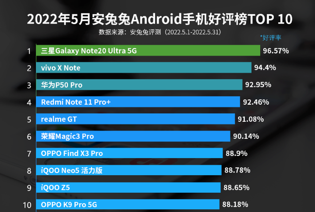 手机好评榜出炉，华为p50pro成功跻身第三名
