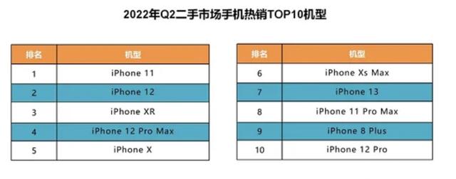 二手机销量前五品牌排名，小米比华为受欢迎，雷军终于如愿了