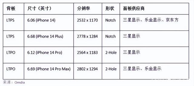 京东方恢复iphone14系列屏幕供应商