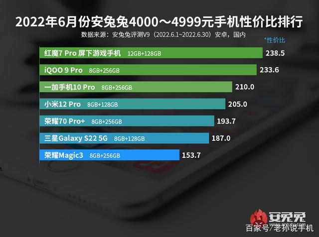 安兔兔6月份安卓性价比排行，红魔7pro屏下游戏手机登榜