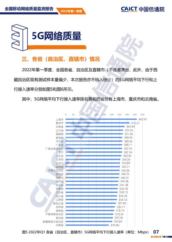 5g手机网速最差的中国移动只有38.13mbps