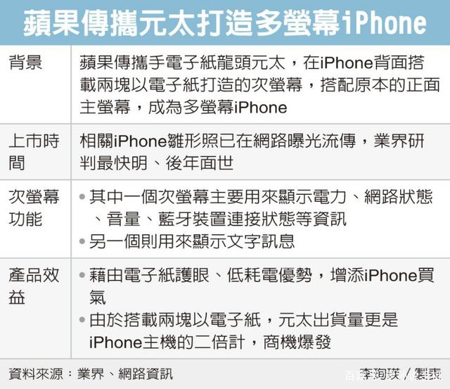苹果推出“副屏”iphone手机，最快明年发布
