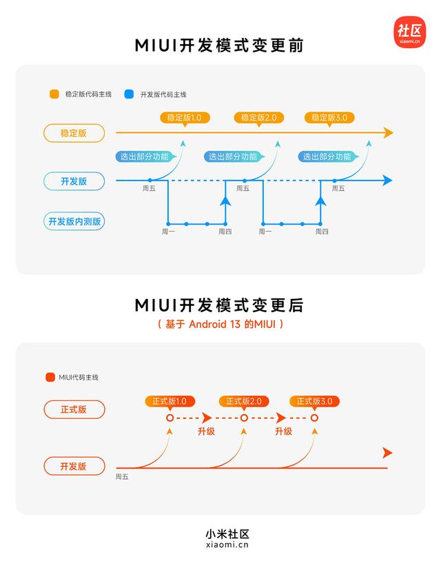 小米发布miui系统版本调整，未来将取消“稳定版”发版计划
