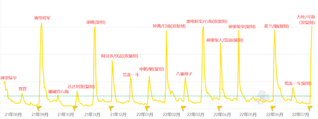 |万叶卡池流水更新，不愧是叶天帝，但第一名还是稳！