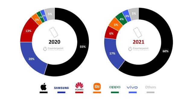 2021年高端智能手机出货量暴跌，国产品牌何去何从？