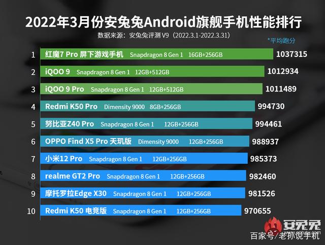安卓手机性能排行榜：红魔7pro第四，iqoo9/pro第二