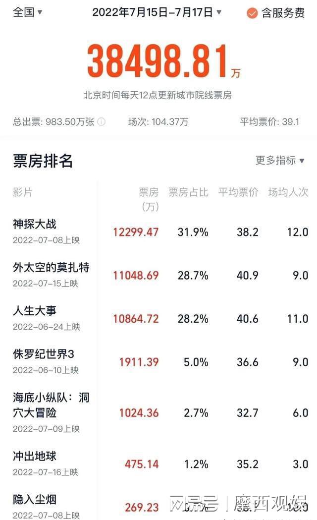 《外太空的莫扎特》2.4万人打4.9分，陈思诚错哪了