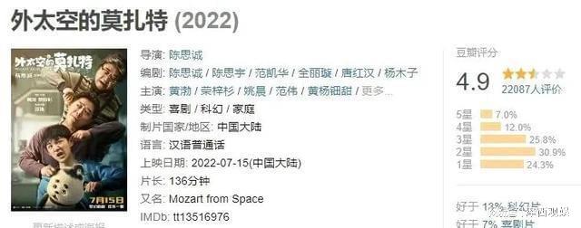 《外太空的莫扎特》2.4万人打4.9分，陈思诚错哪了