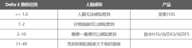 坚果j10s投影仪怎么选？