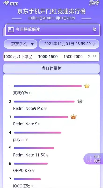 realme单日销量赢过小米、苹果