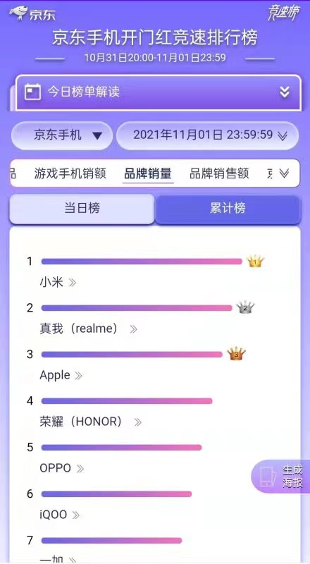 realme单日销量赢过小米、苹果