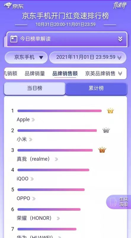 realme单日销量赢过小米、苹果
