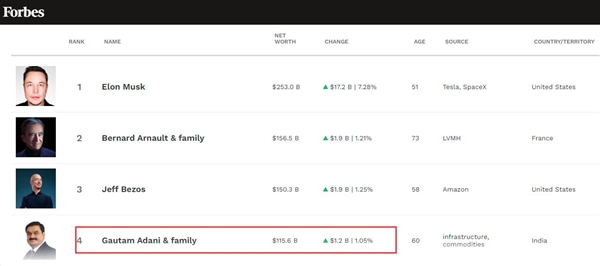 身家两年翻逾十倍！印度首富阿达尼超越盖茨 成全球第四富豪