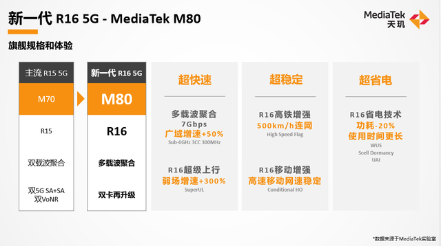 联发科新一代5g基带m80即将发布