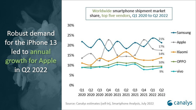 q1手机市场全面下滑，国产品牌依旧处于全球前列