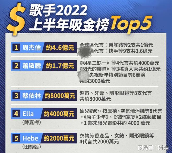 2022年上半年台湾歌手收入榜，周杰伦赚1亿夺冠军