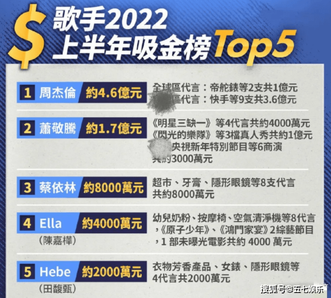 台星上半年收入曝光，萧敬腾蔡依林靠代言