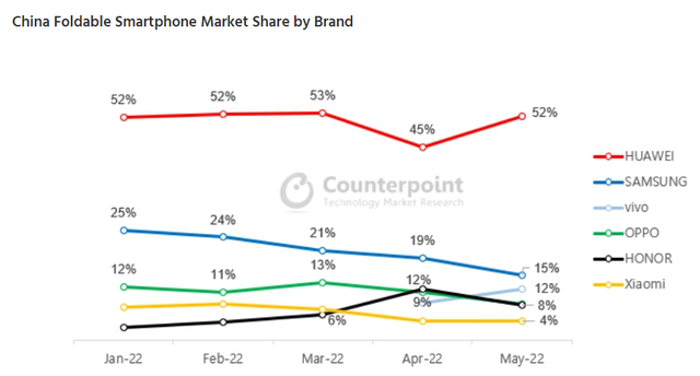 国内折叠屏手机销量一路暴涨，哪个品牌成为“笑柄”呢