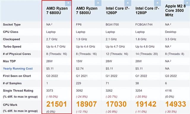 华硕灵耀x13、惠普战x全新锐龙6000系列