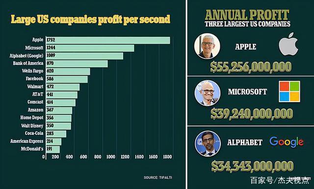 全世界最能赚钱的公司，苹果、中石化、微软都排不上号！