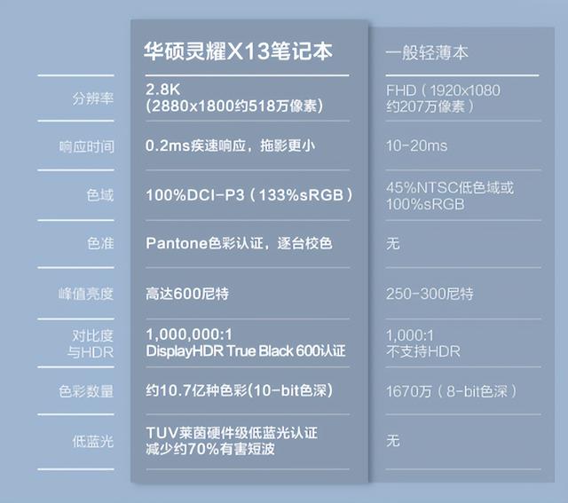 华硕灵耀x13、惠普战x全新锐龙6000系列