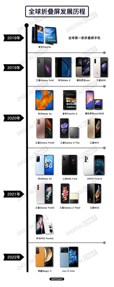 一张图带你回顾折叠屏手机发展史