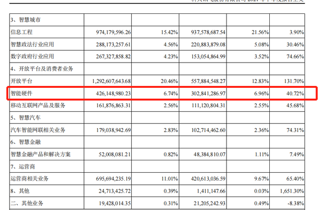 科大讯飞半年营收63.19亿元同比增长45.28%