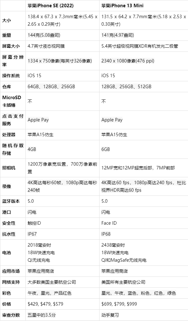 苹果se(2022)和iphone13mini的对比