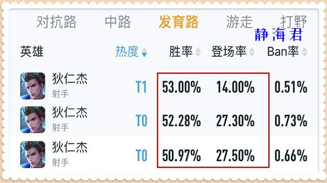 |王者荣耀：狄仁杰对李元芳的克制程度不够