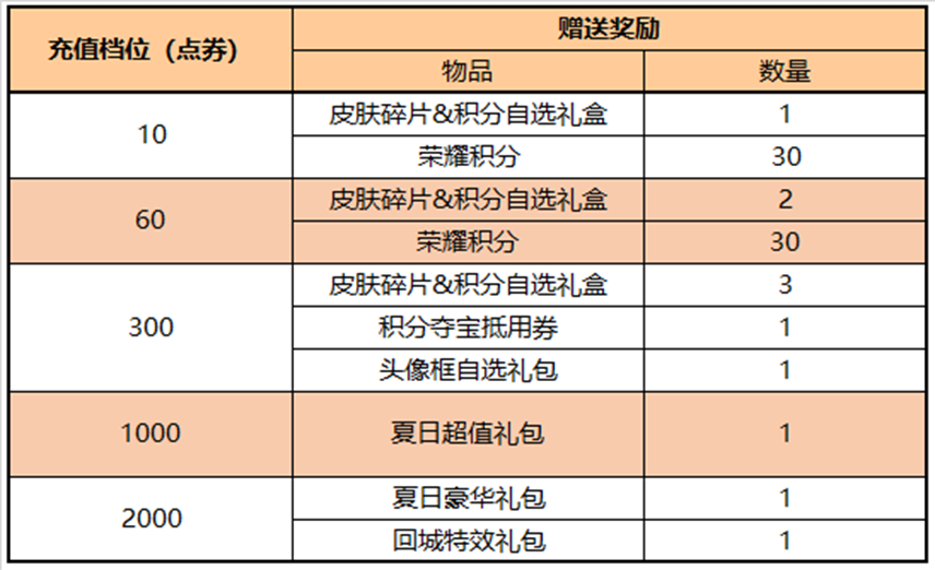 |王者荣耀：孙尚香皮肤首周折扣1350点券，你是否会买单呢