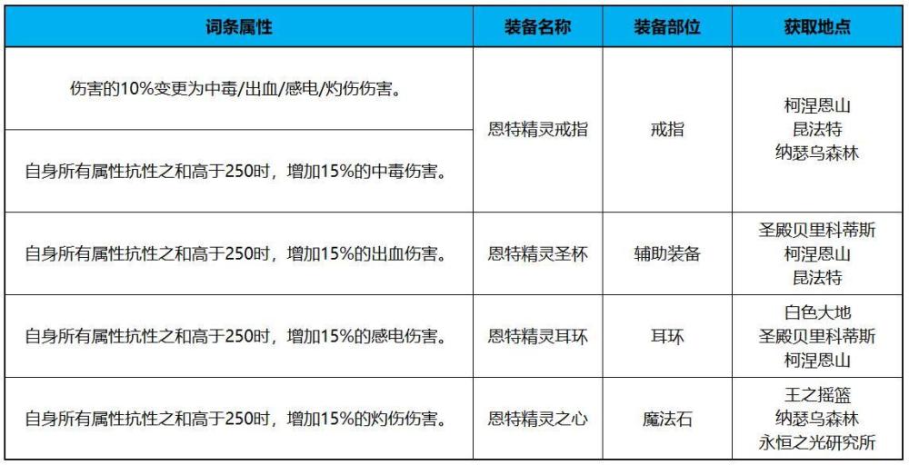 |dnf：110级版本2w-3w金绿柱石后续如何培养