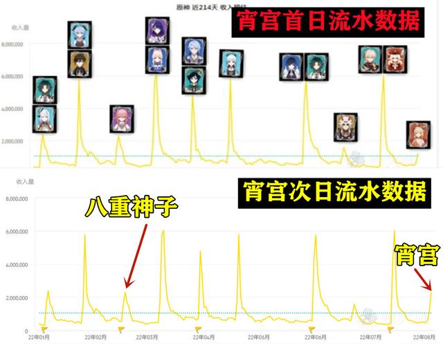 |宵宫卡池流水巅峰值，3.0版本手机存压力增大